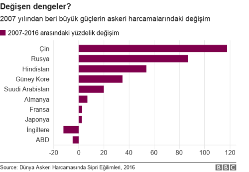 _100008762_chart-mil_spending_change_ws_languages_turkish-if8ys-nc
