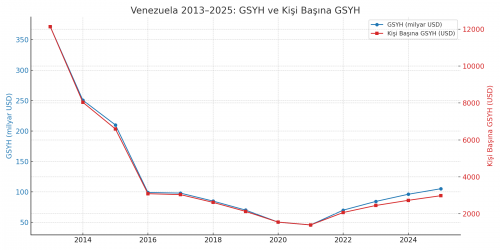 venezuela_gsyh_2013_2025